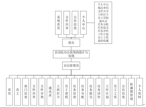計(jì)算機(jī)畢業(yè)設(shè)計(jì) java 自動(dòng)化辦公系統(tǒng)的設(shè)計(jì)與實(shí)現(xiàn) 基于 java 的自動(dòng)化辦公管理系統(tǒng)設(shè)計(jì)與實(shí)現(xiàn)java 開(kāi)發(fā)的企業(yè)自動(dòng)化辦公平臺(tái)